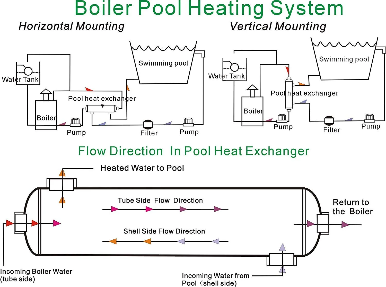 Swimming Pool Heat Exchanger - 55K Titanium Same Side 1" & 3/4" FPT